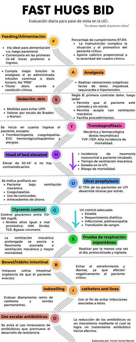 FAST T.I 1 - FAST HUGS BID - F Sedación, skin Head of bed elevated ...