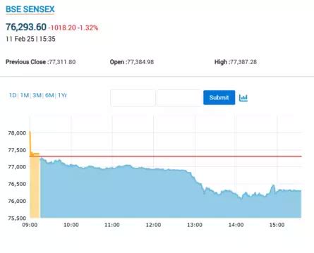 Stock Market Highlights: Nifty forms long bear candles, faces pressure ...