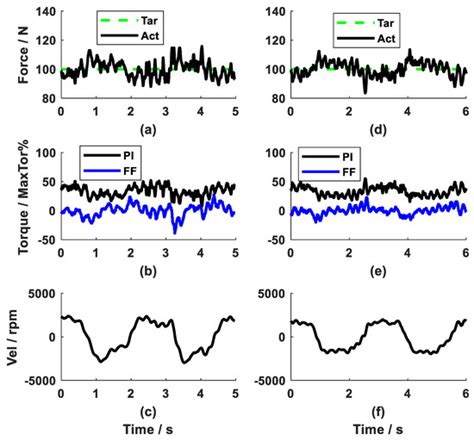 Development of a Force Feedback Controller with a Speed Feedforward ...