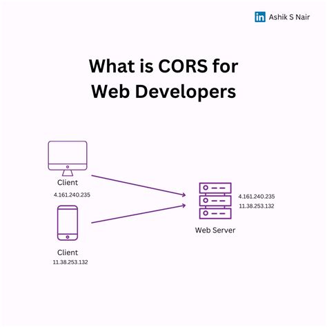 Image result for Cross-origin resource sharing Web Development