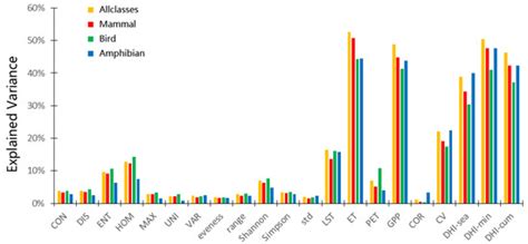 Developing an Integrated Remote Sensing Based Biodiversity Index for ...