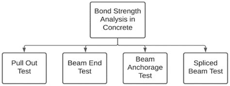 A Comprehensive Review on the Factors Affecting Bond Strength in Concrete