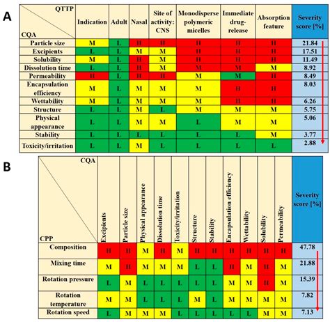 Quality by Design Based Formulation Study of Meloxicam-Loaded Polymeric ...