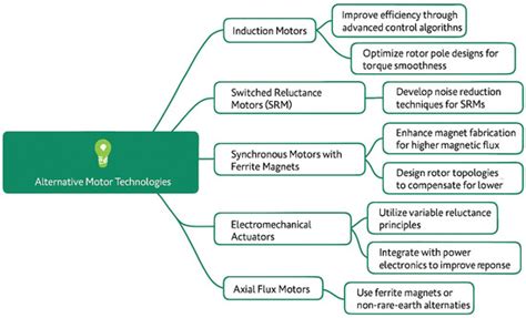 Electric Vehicle Motors Free of Rare-Earth Elements—An Overview