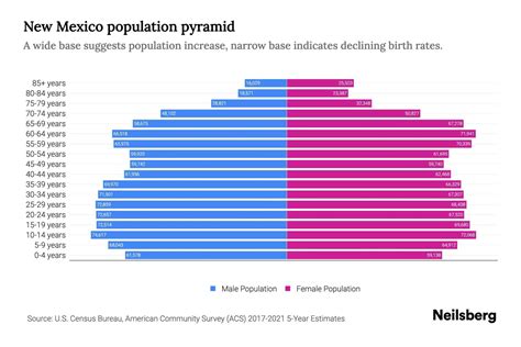 New Mexico Population by Age - 2023 New Mexico Age Demographics | Neilsberg