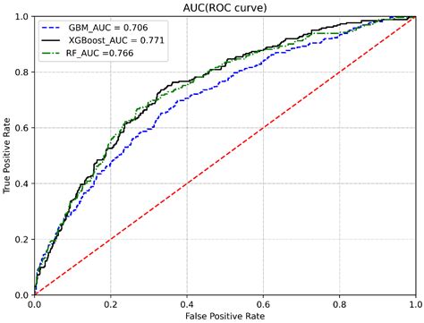 Predictive Modeling for the Diagnosis of Gestational Diabetes Mellitus ...