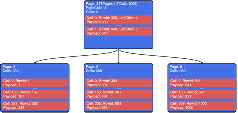 Image result for SQLite Structure