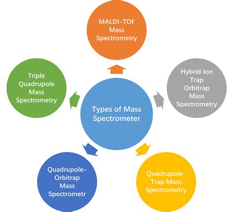 Types of Mass Spectrometer - Creative Proteomics