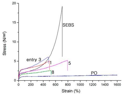 Polystyrene Chain Growth from Di-End-Functional Polyolefins for ...