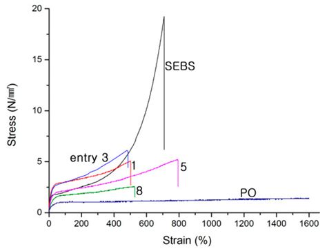Polystyrene Chain Growth from Di-End-Functional Polyolefins for ...