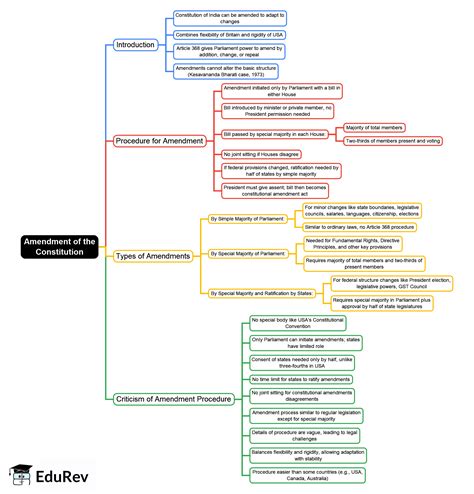 Amendment of the Constitution Mind Map - UPSC PDF Download