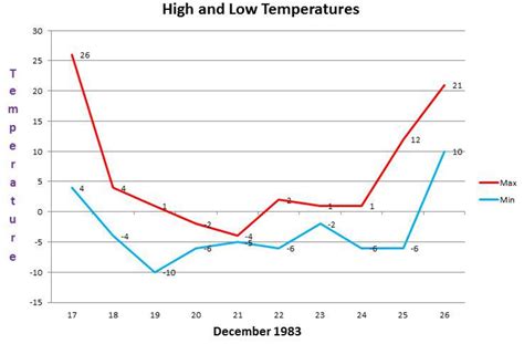 40 Year Anniversary of December 1983 Arctic Outbreak