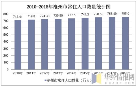 2010-2018年沧州市常住人口数量及户籍人口数量统计_地区宏观数据频道-华经情报网