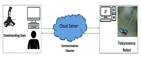 TelePresence 的图像结果