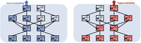 Heterogenous Graphs 的图像结果