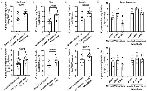Human Alcohol-Microbiota Mice have Increased Susceptibility to ...
