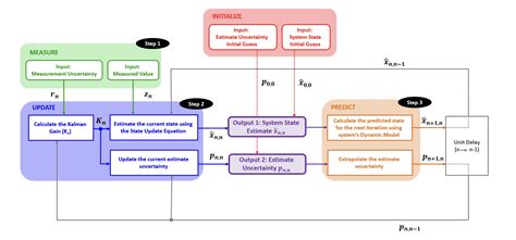 Kalman Algorithm 的图像结果