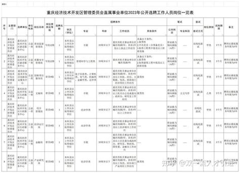 【重庆】2023年重庆经济技术开发区管理委员会直属事业单位公开选聘9名工作人员公告 - 知乎