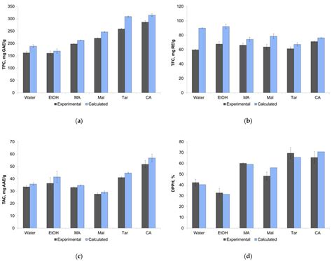 Extraction of Bioactive Components from Chamaenerion angustifolium (L ...