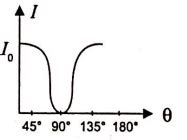 The graph showing the dependence of intensity (I) of transmitted light ...