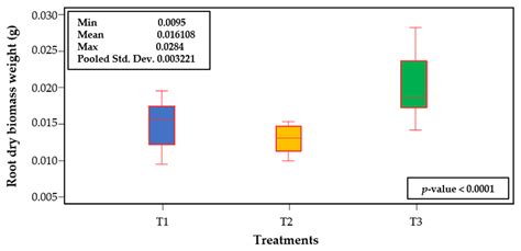 Organic Substrates Differentially Affect Growth and Macronutrient ...
