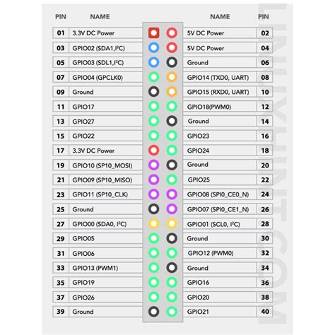 Image result for Raspberry Pi Model B Pinout