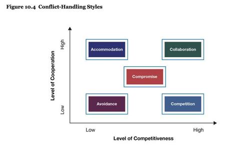 Communication Level 的图像结果