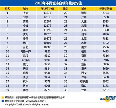 2019年终奖排名出炉：快看看你拖后腿没？_凤凰网