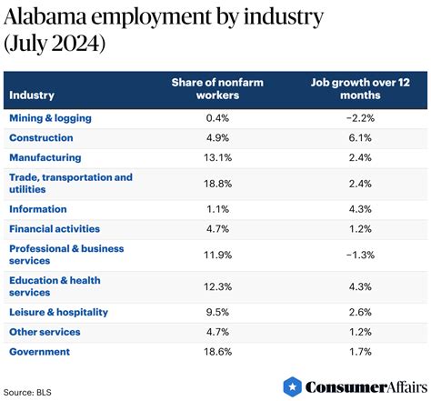 Moving to Alabama Statistics (2026) | ConsumerAffairs®