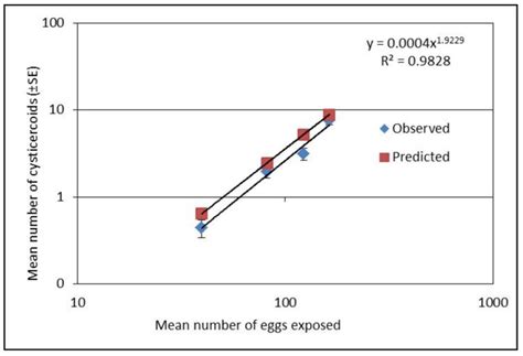 Establishment Success of the Beetle Tapeworm Hymenolepis diminuta ...