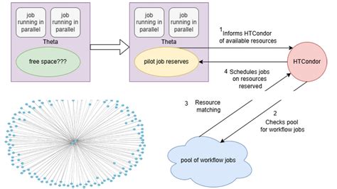 evl | On-Demand Pilot Job Scheduling for Adaptive Execution of HEP ...