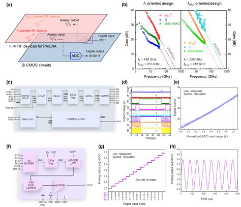 Heterogeneous and Monolithic 3D Integration Technology for Mixed-Signal ICs