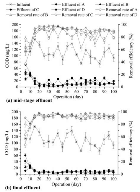 Decentralized Domestic Sewage Treatment Using an Integrated Multi-Soil ...