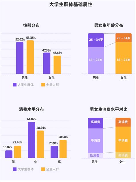 艾媒咨询|2021年中国大学生消费行为调研分析报告 中国在校大学生数量逐年增长。数据显示，2020年中国高等教育在学总规模达到4183万人 ...