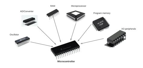 Microcontroller Wikipedia 的图像结果