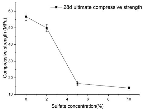 The Mechanical Properties of Early Aged Shotcrete under Internal ...