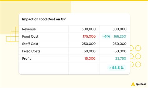 How to Calculate Food Cost Percentage (Formula & Tips)
