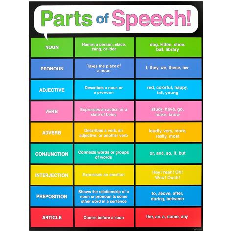 Parts of Speech Chart, 17 x 22 Inches, 1 Piece | Mardel | 3223054