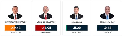 Türkiýede Prezident saýlawlary ikinji tapgyra galdy: Saýlawlar 28-nji ...