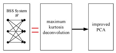Blind Signal Separation with Deep Residual Networks for Robust ...