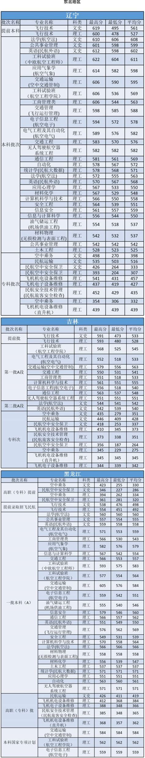 中国民航大学2020年录取分数线是多少（含各专业分数线）_大学生必备网