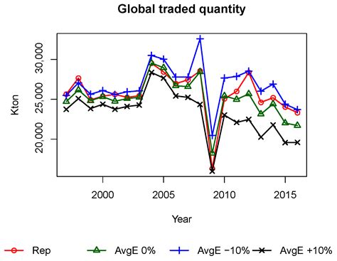 Modeling Global Trade in Phosphate Rock within a Partial Equilibrium ...