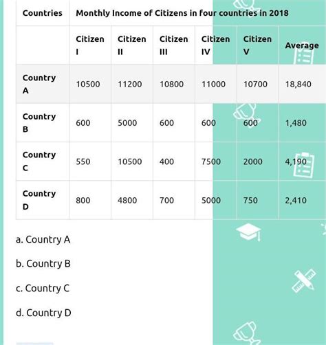 16 Read the given data and find out which country has the most ...