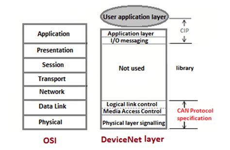 Image result for How Does DeviceNet Work