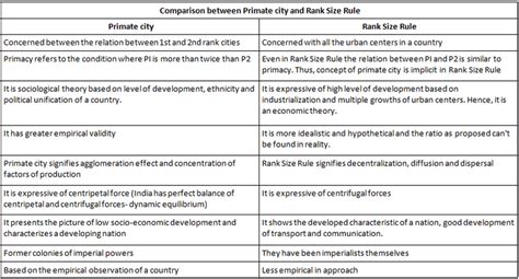 Concept of Primate City and Rank-Size Rule | Geography Optional for ...