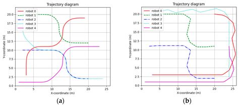 Safe Trajectory Planning for Incremental Robots Based on a ...