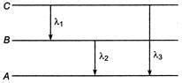 The wavelengths and frequencies of photons in transitions 1,2 and 3 for ...