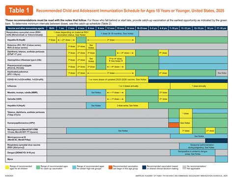 Birth Through Age 18 Immunization Schedule | AAFP