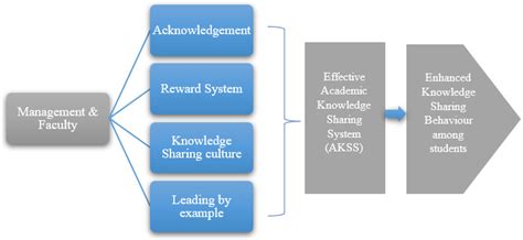 Towards Designing a Knowledge Sharing System for Higher Learning ...