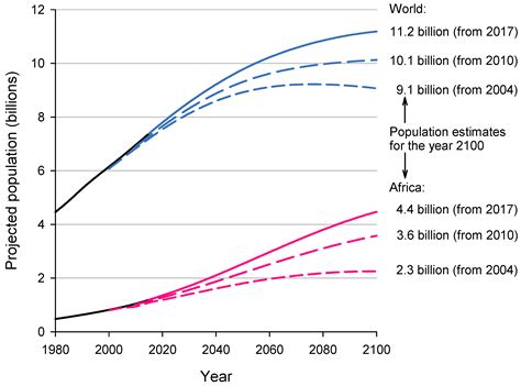 Demographic Delusions: World Population Growth Is Exceeding Most ...